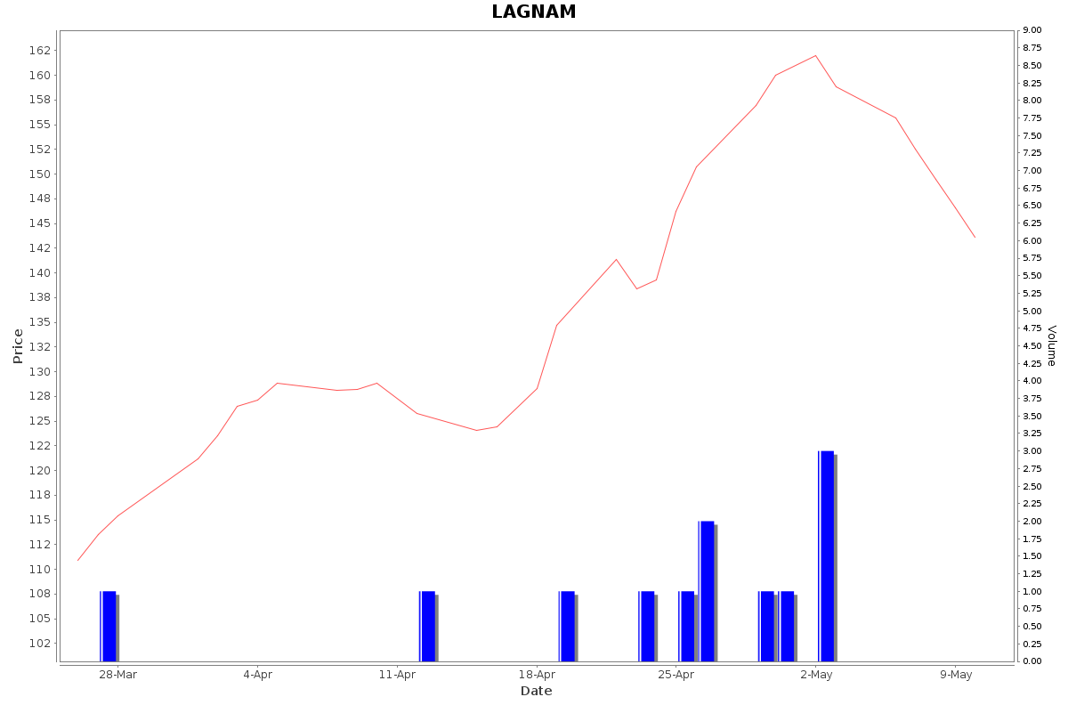 LAGNAM Daily Price Chart NSE Today